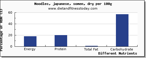 chart to show highest energy in calories in japanese noodles per 100g